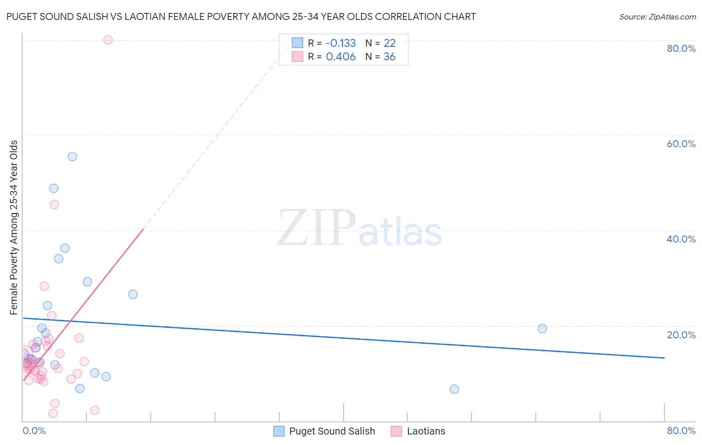 Puget Sound Salish vs Laotian Female Poverty Among 25-34 Year Olds