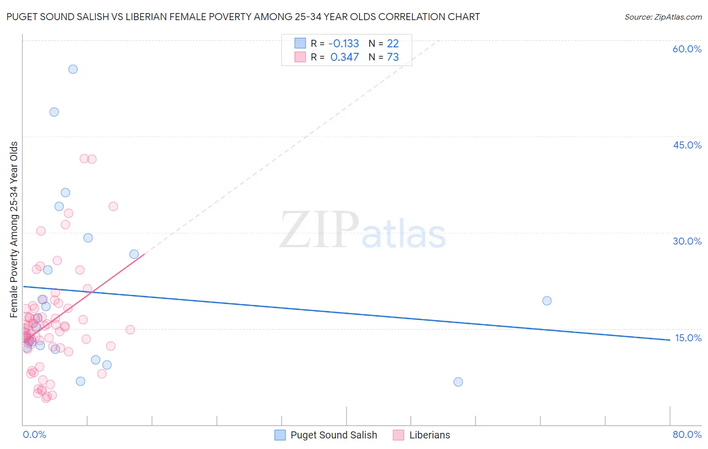 Puget Sound Salish vs Liberian Female Poverty Among 25-34 Year Olds
