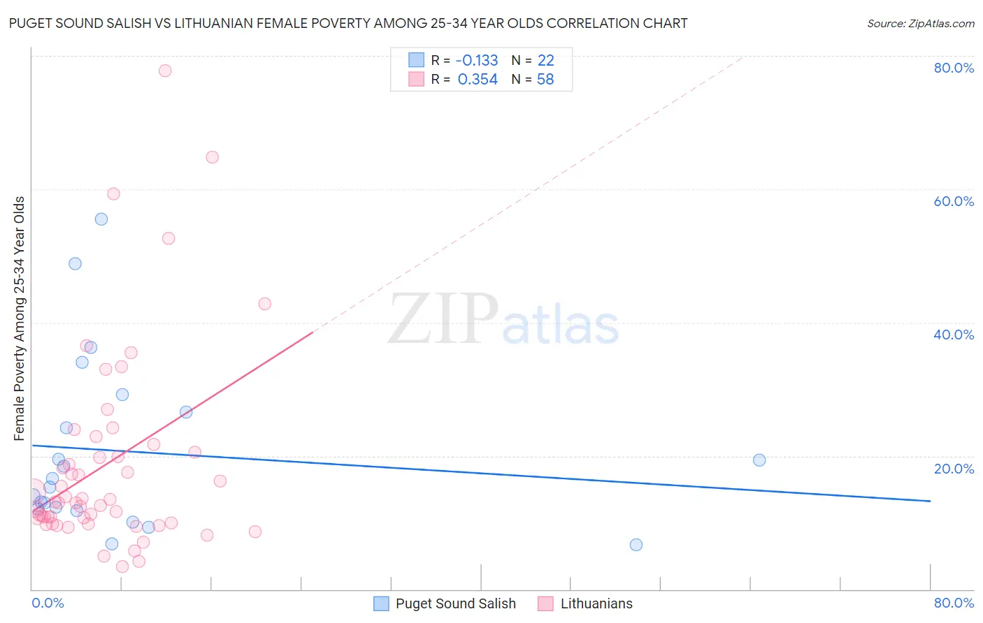 Puget Sound Salish vs Lithuanian Female Poverty Among 25-34 Year Olds