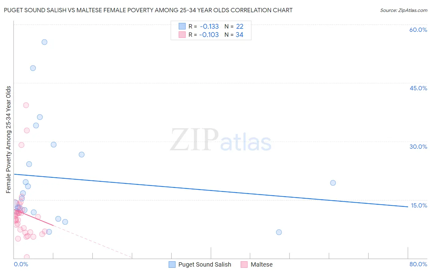 Puget Sound Salish vs Maltese Female Poverty Among 25-34 Year Olds
