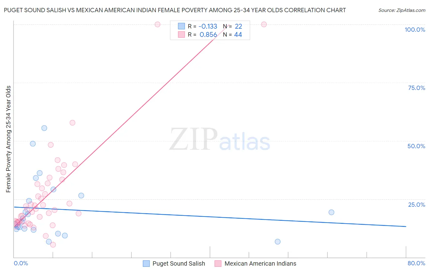 Puget Sound Salish vs Mexican American Indian Female Poverty Among 25-34 Year Olds