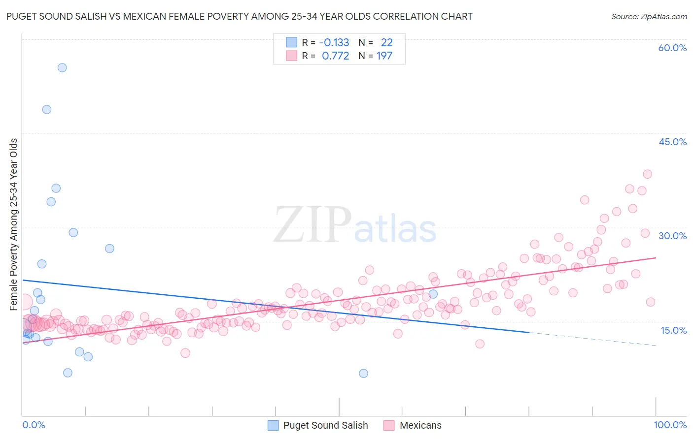 Puget Sound Salish vs Mexican Female Poverty Among 25-34 Year Olds
