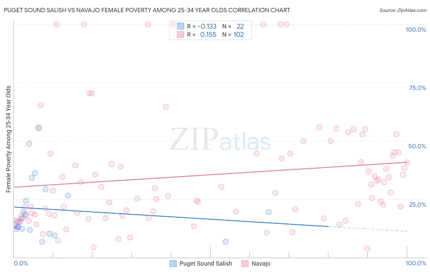 Puget Sound Salish vs Navajo Female Poverty Among 25-34 Year Olds