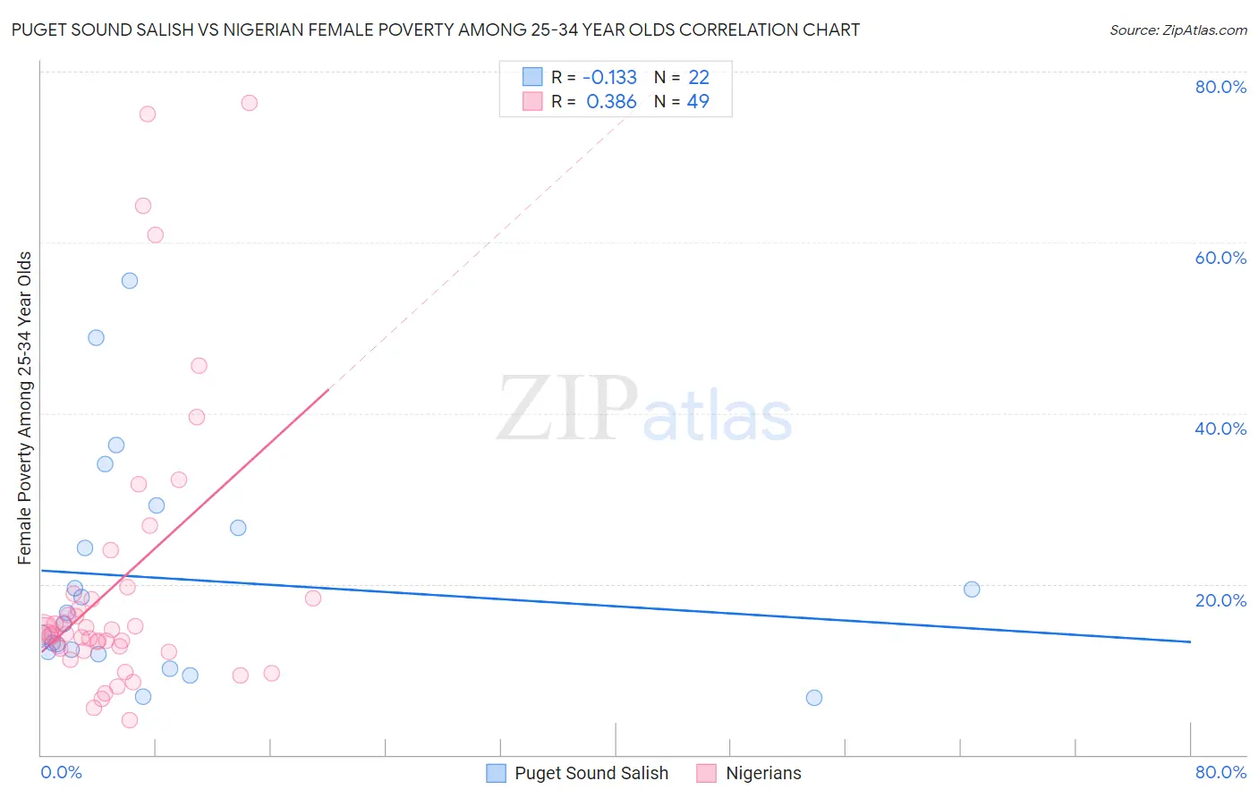 Puget Sound Salish vs Nigerian Female Poverty Among 25-34 Year Olds