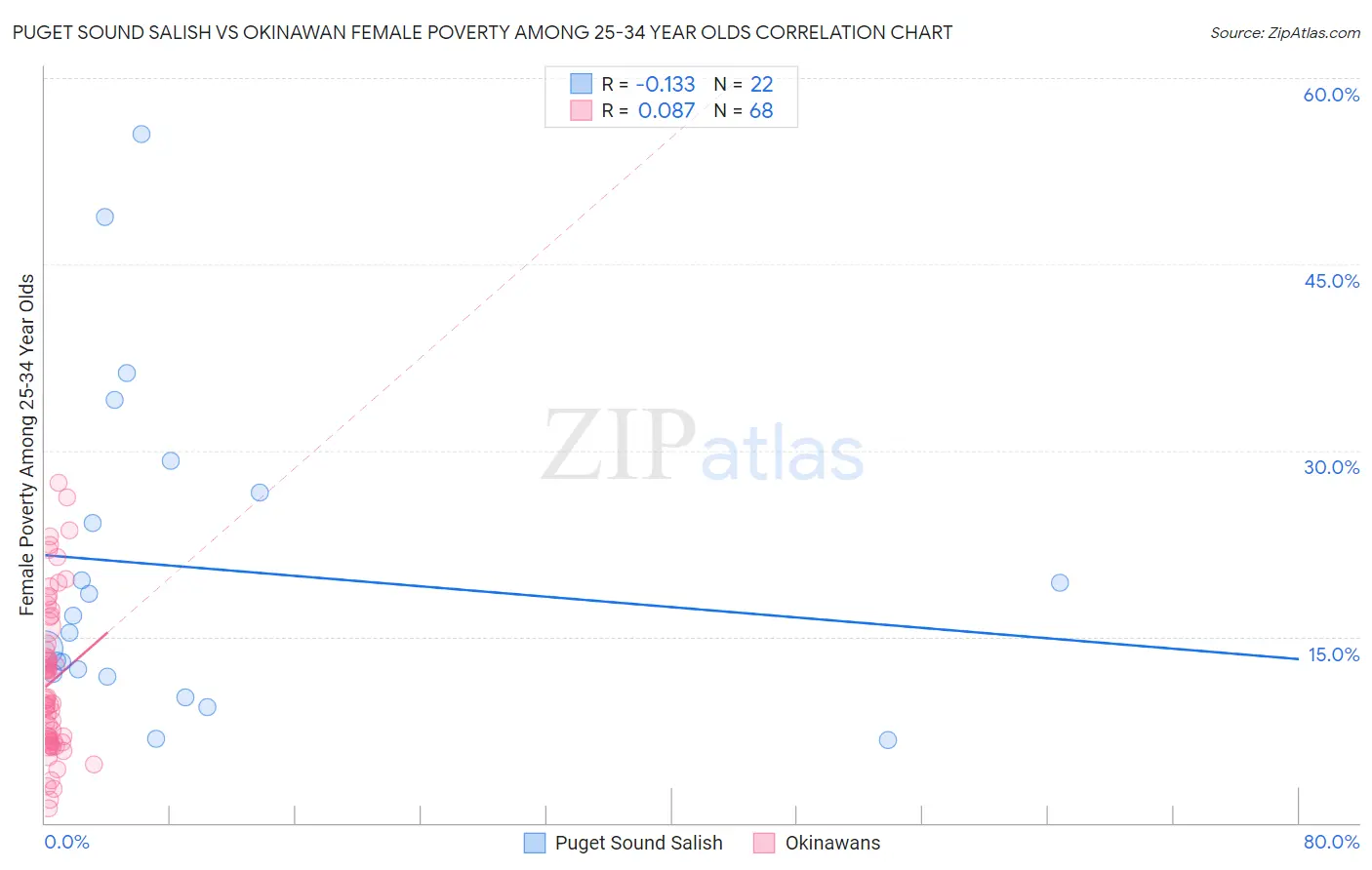 Puget Sound Salish vs Okinawan Female Poverty Among 25-34 Year Olds
