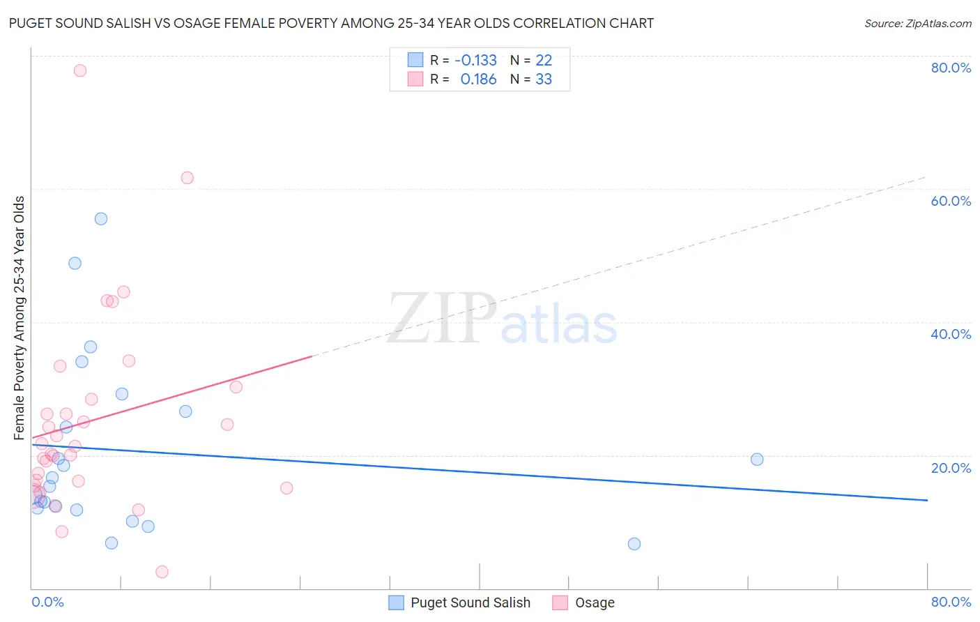 Puget Sound Salish vs Osage Female Poverty Among 25-34 Year Olds