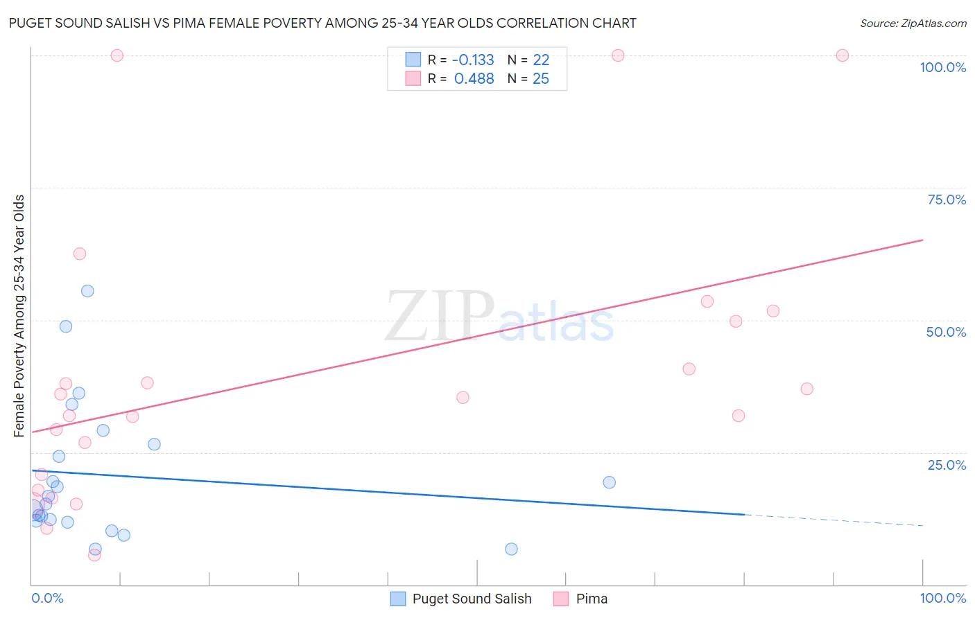 Puget Sound Salish vs Pima Female Poverty Among 25-34 Year Olds