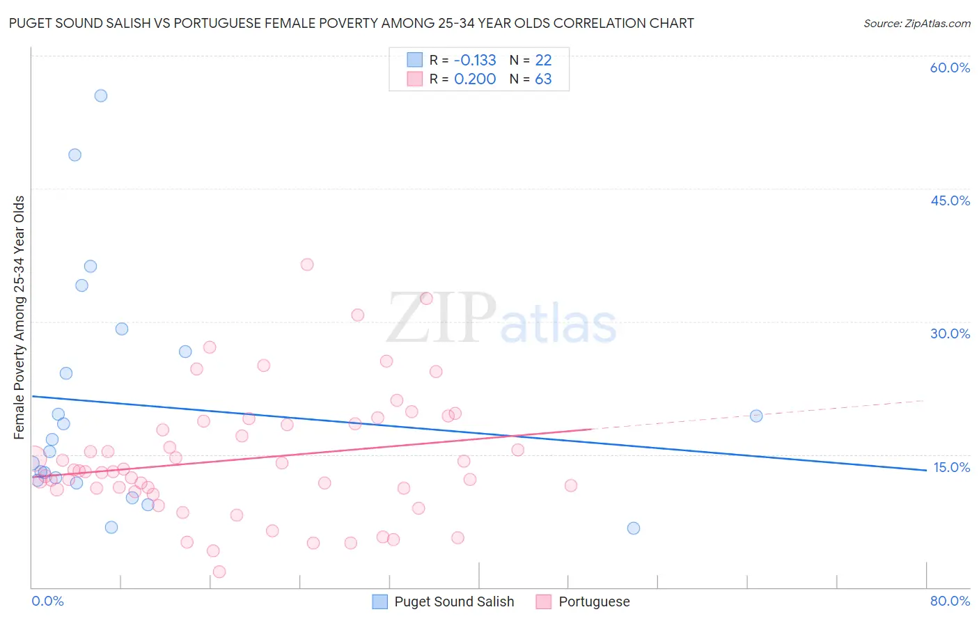 Puget Sound Salish vs Portuguese Female Poverty Among 25-34 Year Olds