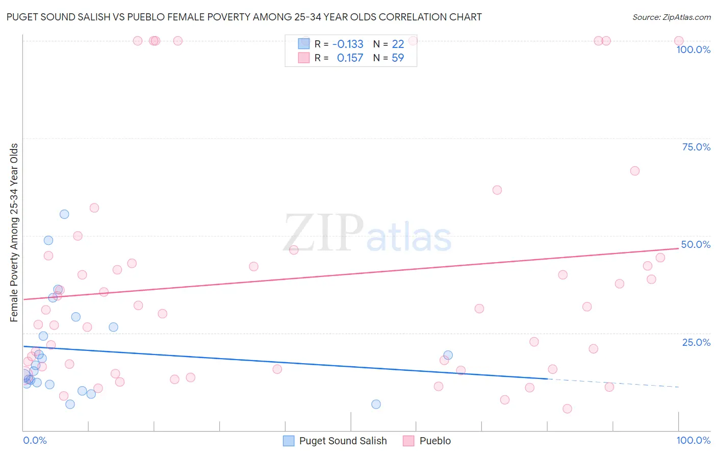 Puget Sound Salish vs Pueblo Female Poverty Among 25-34 Year Olds