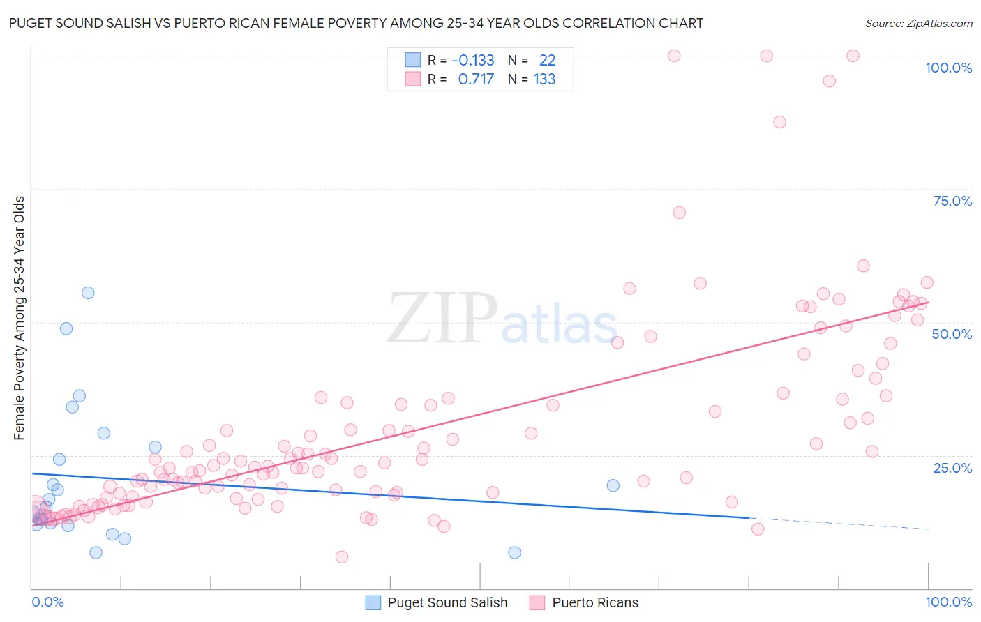 Puget Sound Salish vs Puerto Rican Female Poverty Among 25-34 Year Olds