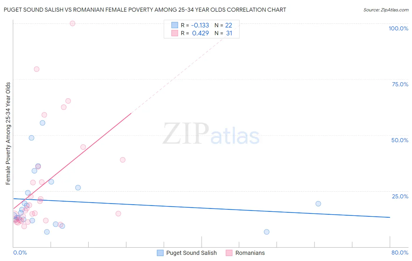 Puget Sound Salish vs Romanian Female Poverty Among 25-34 Year Olds
