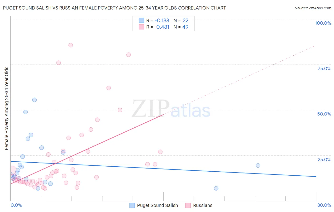 Puget Sound Salish vs Russian Female Poverty Among 25-34 Year Olds
