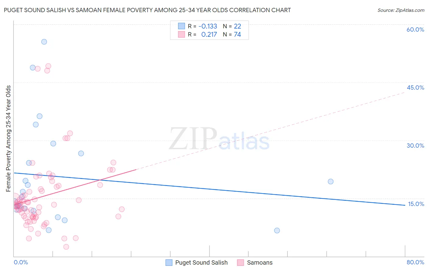 Puget Sound Salish vs Samoan Female Poverty Among 25-34 Year Olds