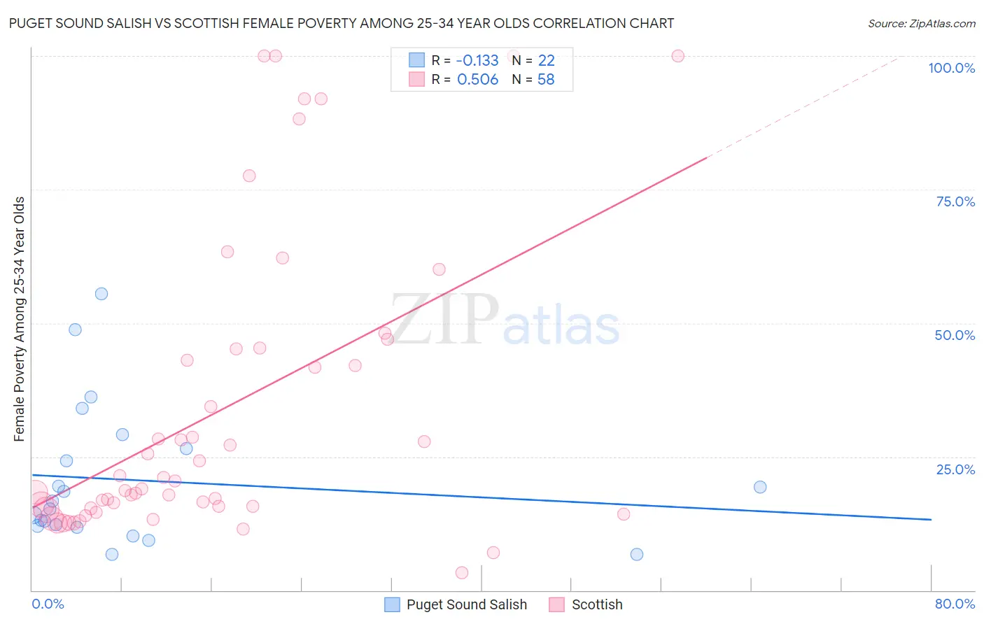 Puget Sound Salish vs Scottish Female Poverty Among 25-34 Year Olds