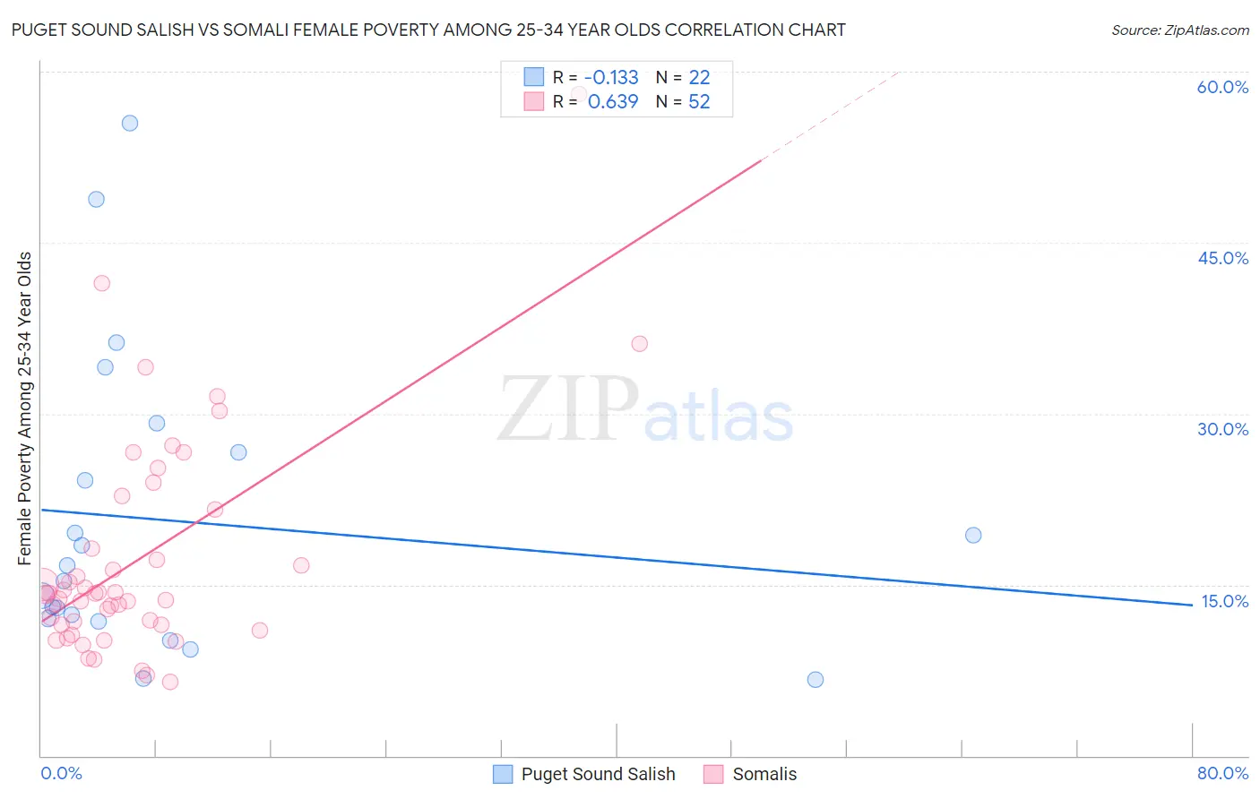 Puget Sound Salish vs Somali Female Poverty Among 25-34 Year Olds