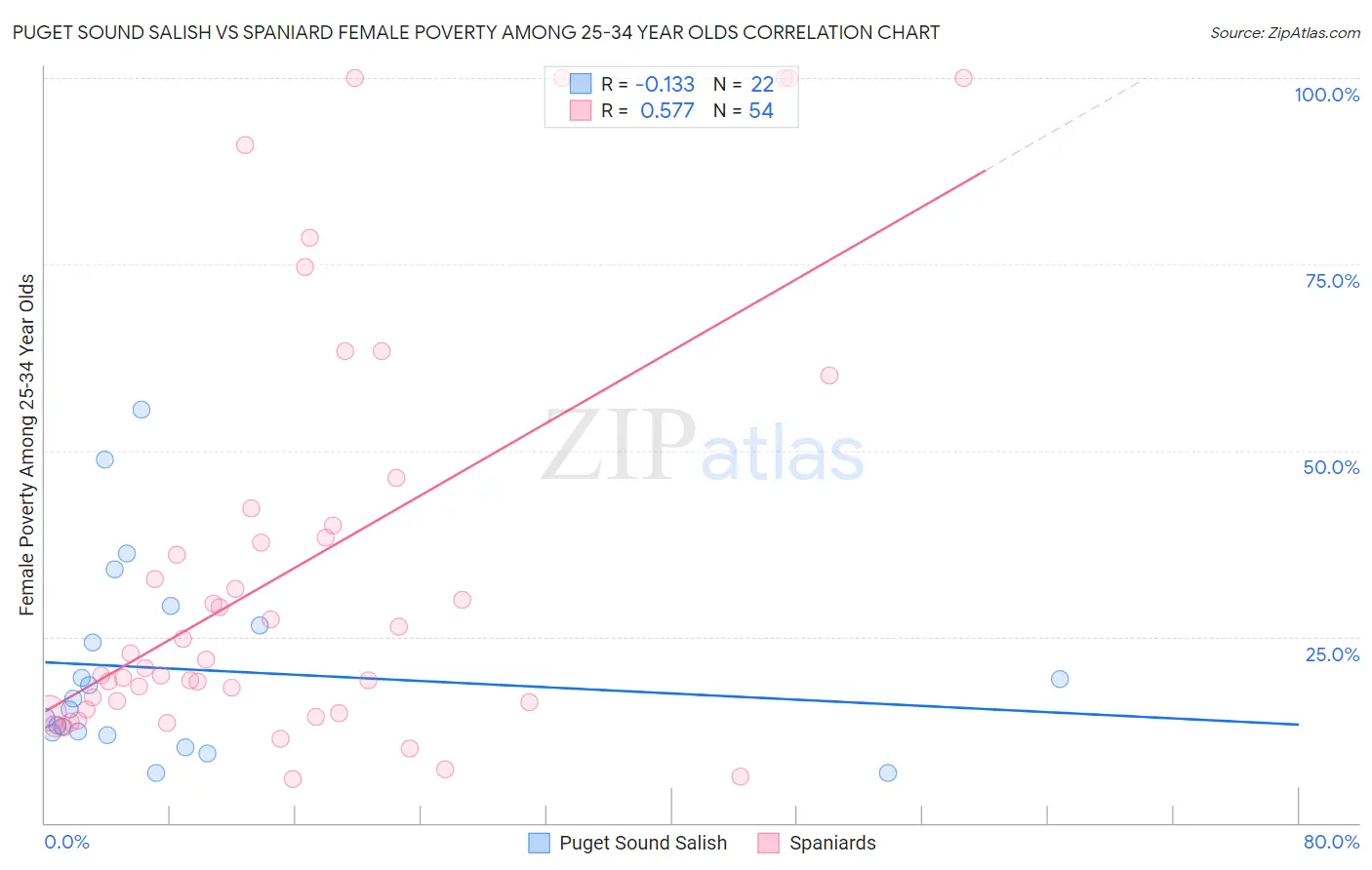 Puget Sound Salish vs Spaniard Female Poverty Among 25-34 Year Olds