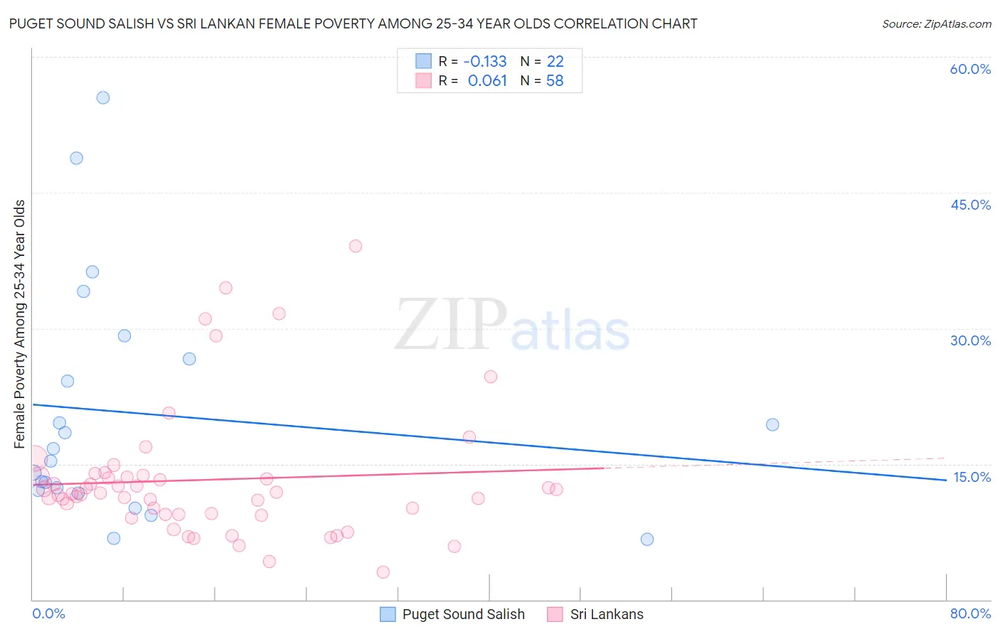 Puget Sound Salish vs Sri Lankan Female Poverty Among 25-34 Year Olds