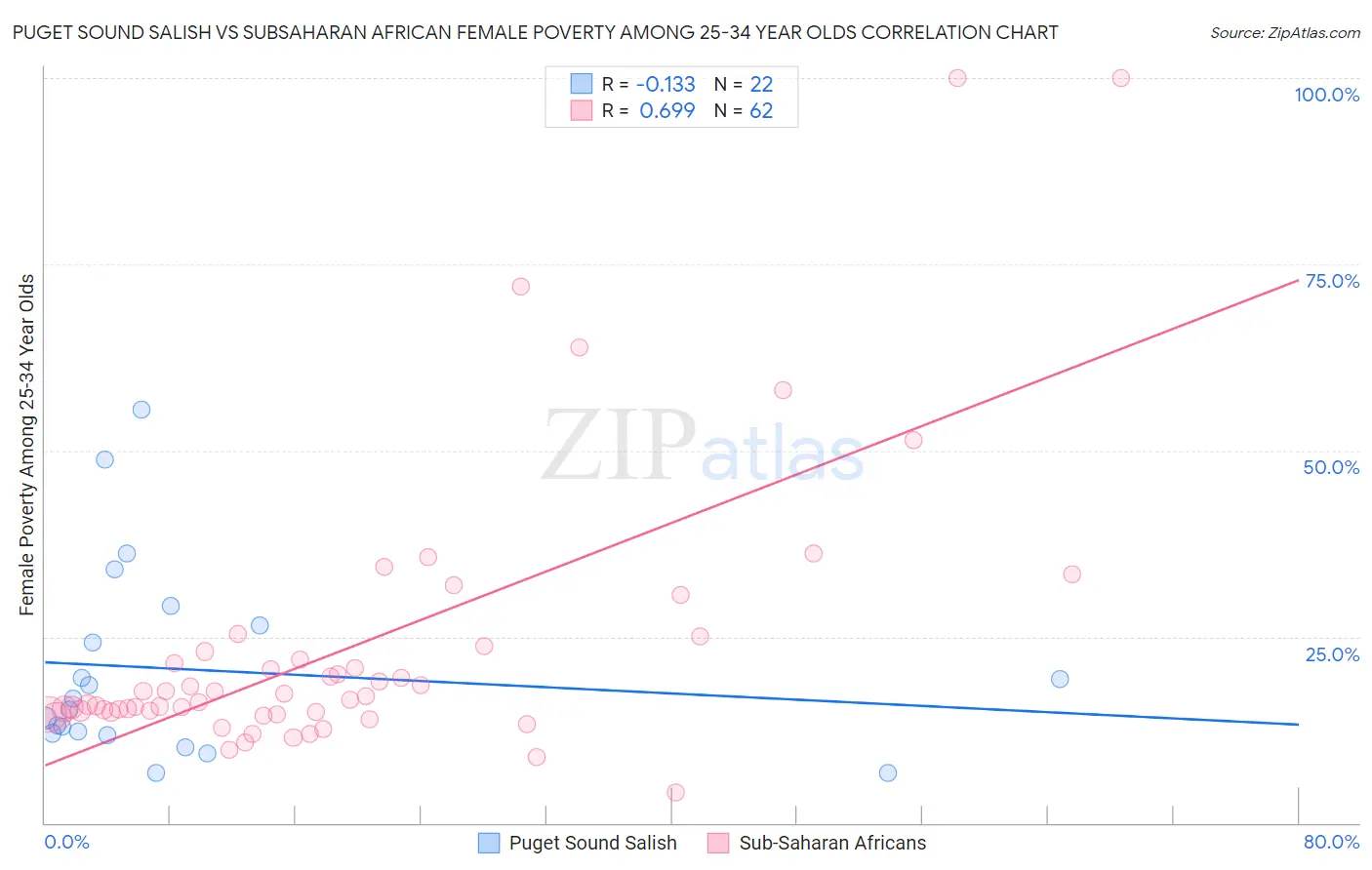 Puget Sound Salish vs Subsaharan African Female Poverty Among 25-34 Year Olds