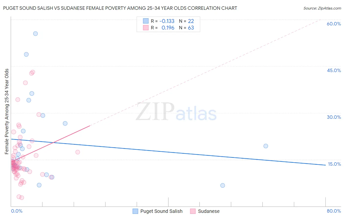 Puget Sound Salish vs Sudanese Female Poverty Among 25-34 Year Olds