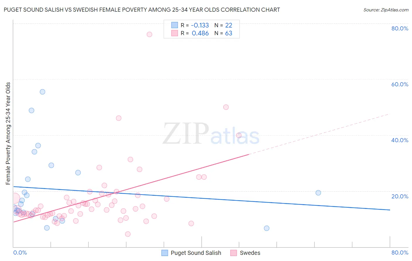 Puget Sound Salish vs Swedish Female Poverty Among 25-34 Year Olds