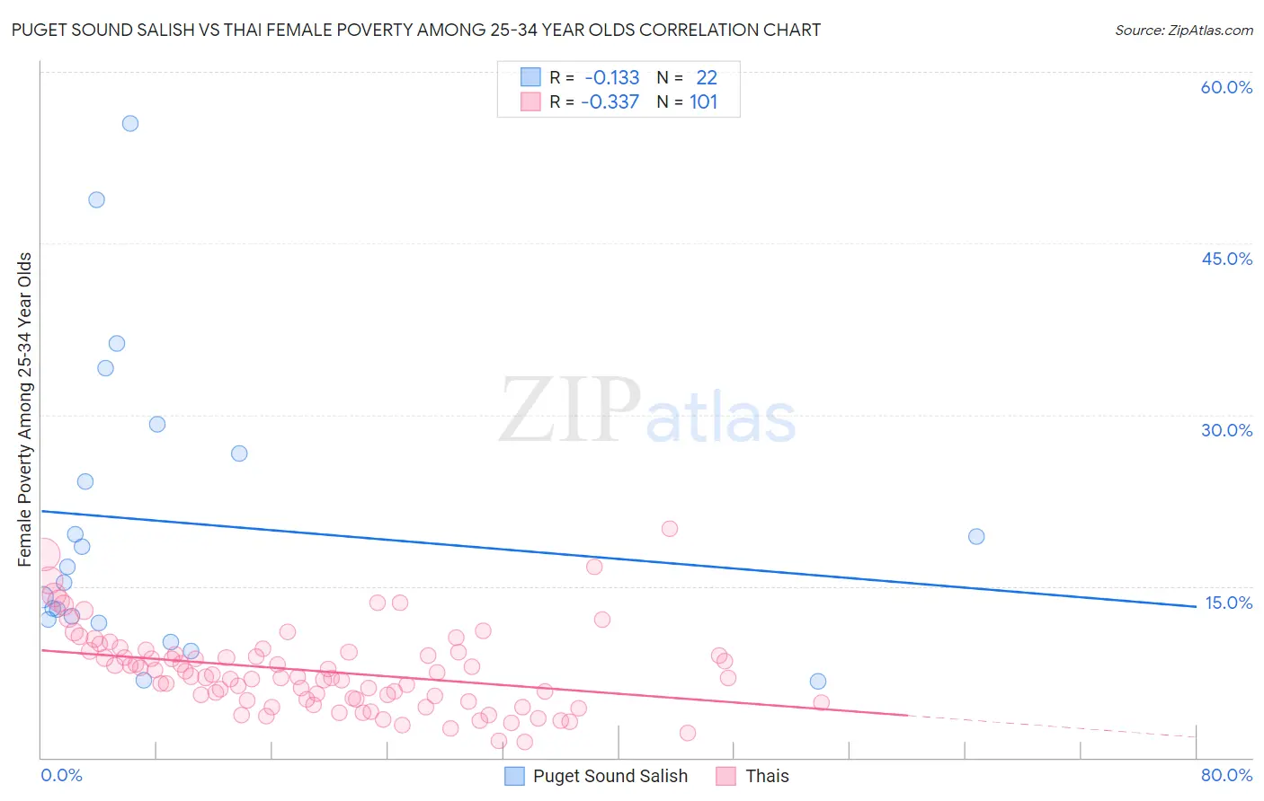 Puget Sound Salish vs Thai Female Poverty Among 25-34 Year Olds