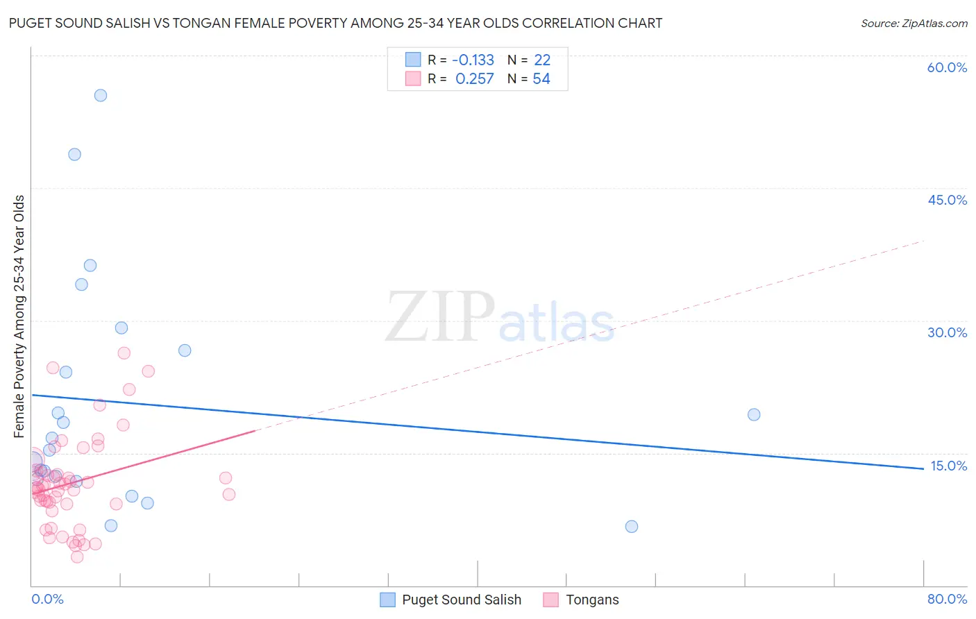 Puget Sound Salish vs Tongan Female Poverty Among 25-34 Year Olds