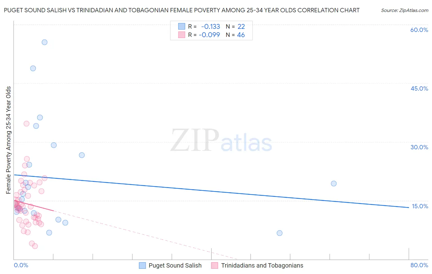 Puget Sound Salish vs Trinidadian and Tobagonian Female Poverty Among 25-34 Year Olds