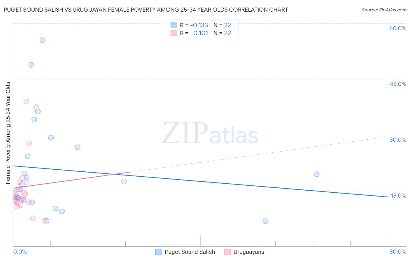 Puget Sound Salish vs Uruguayan Female Poverty Among 25-34 Year Olds