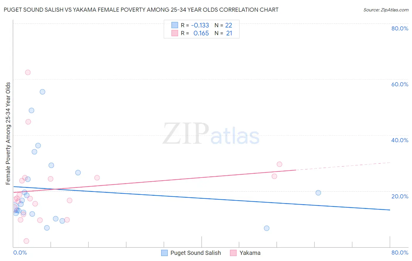 Puget Sound Salish vs Yakama Female Poverty Among 25-34 Year Olds