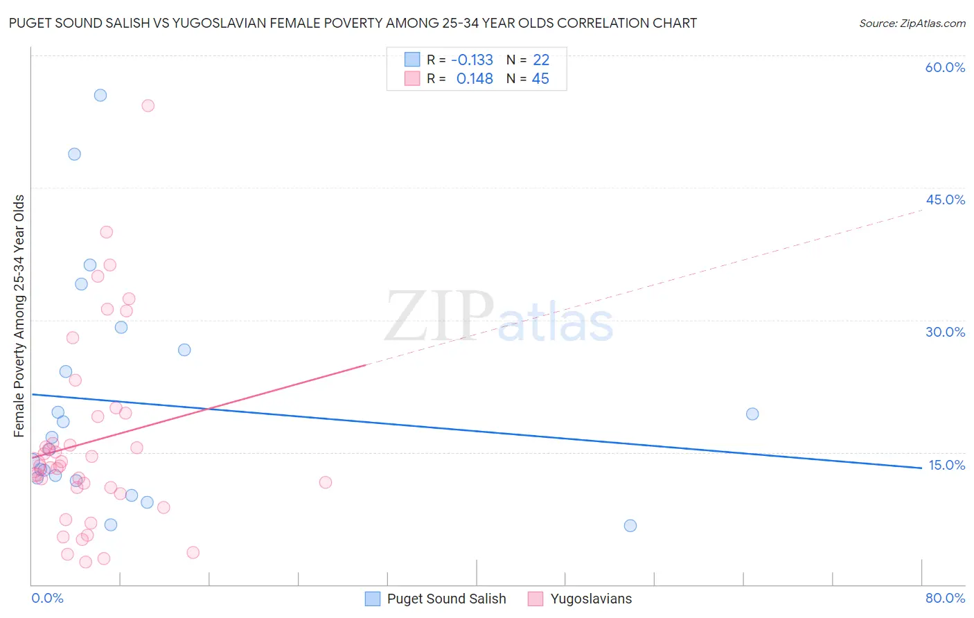 Puget Sound Salish vs Yugoslavian Female Poverty Among 25-34 Year Olds