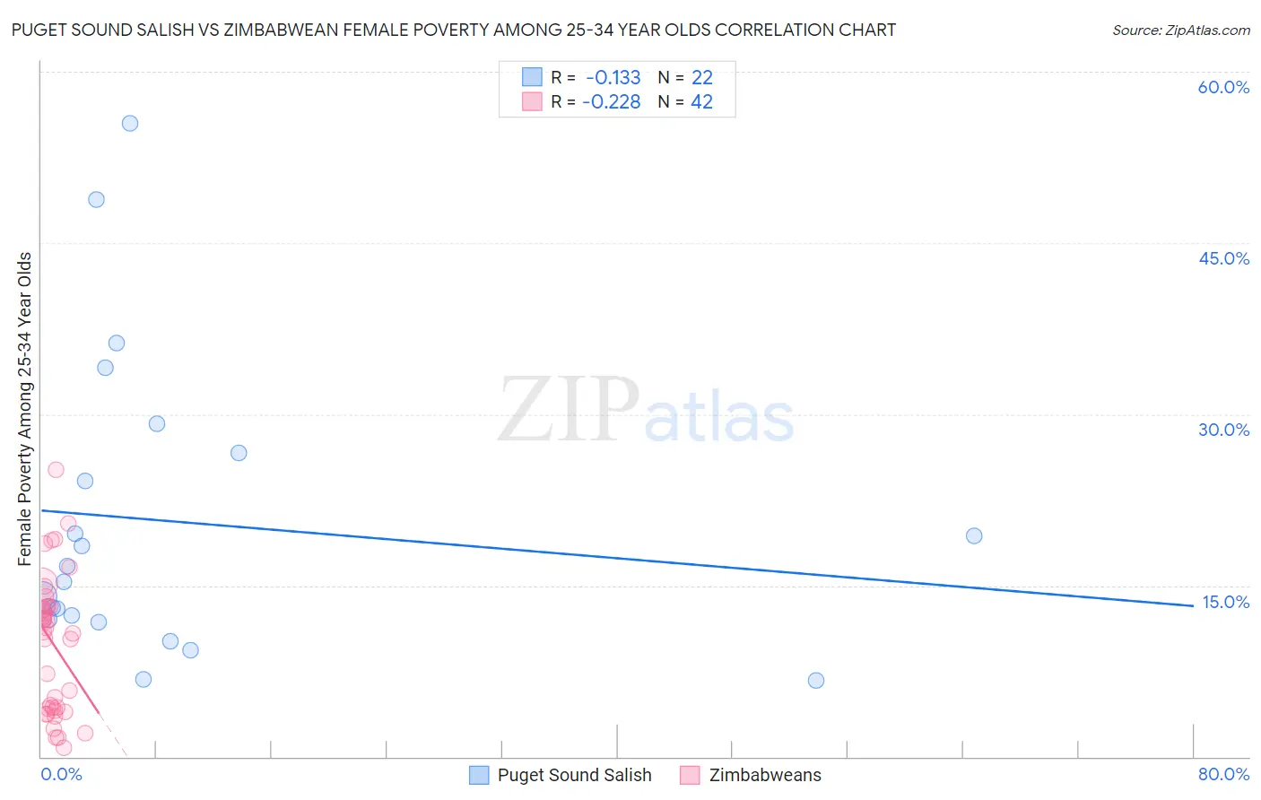 Puget Sound Salish vs Zimbabwean Female Poverty Among 25-34 Year Olds