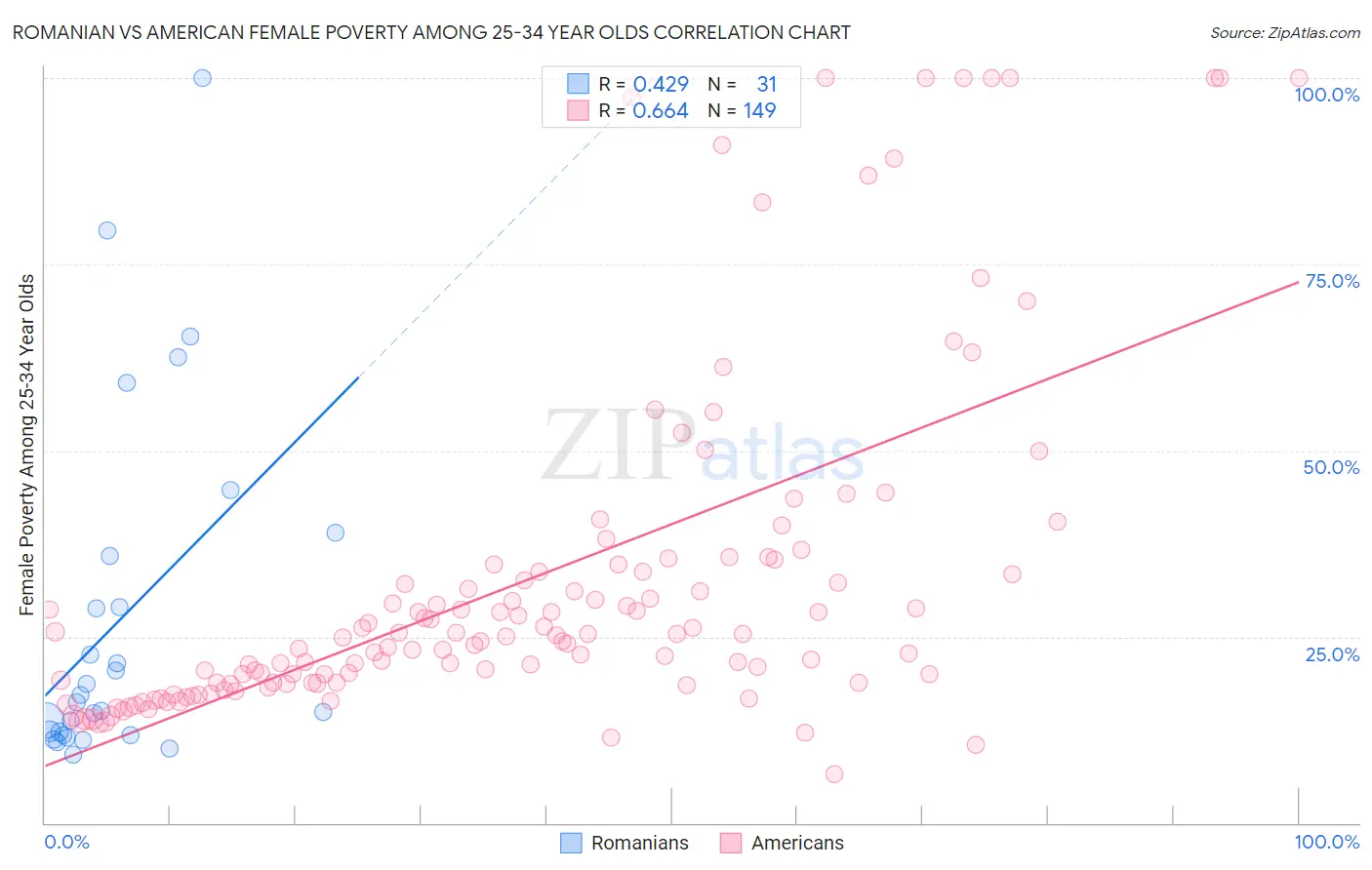 Romanian vs American Female Poverty Among 25-34 Year Olds