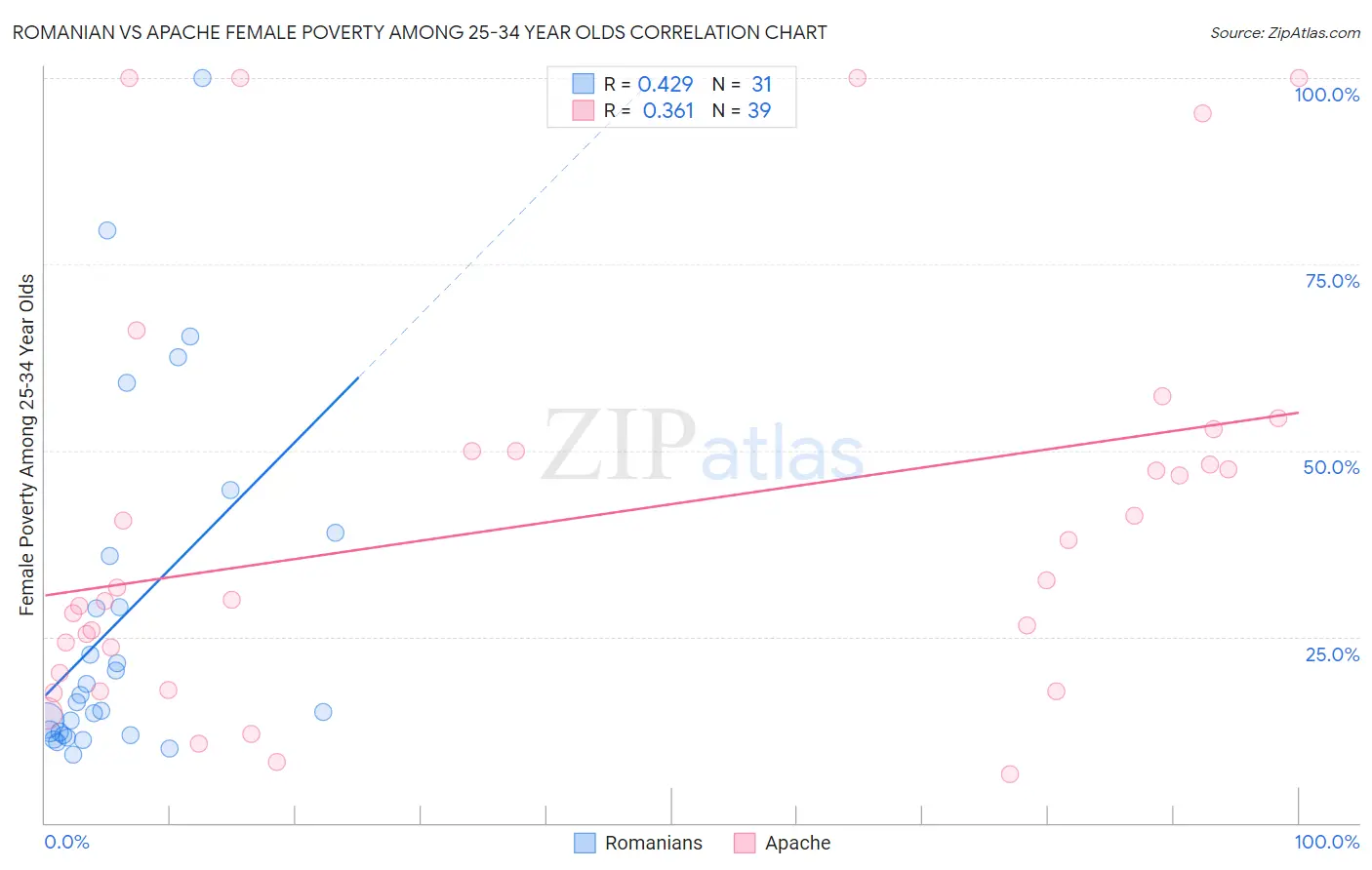 Romanian vs Apache Female Poverty Among 25-34 Year Olds