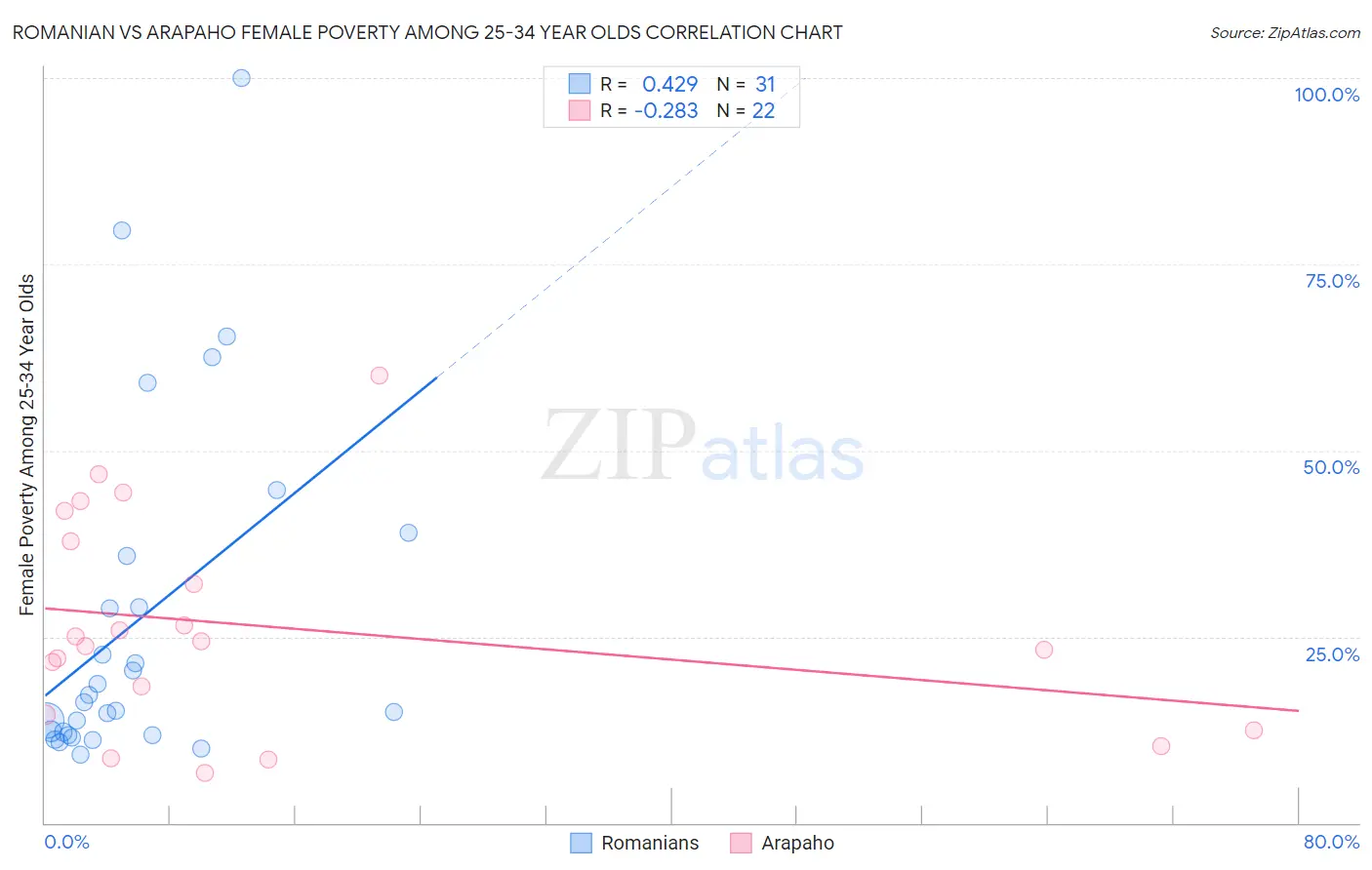 Romanian vs Arapaho Female Poverty Among 25-34 Year Olds