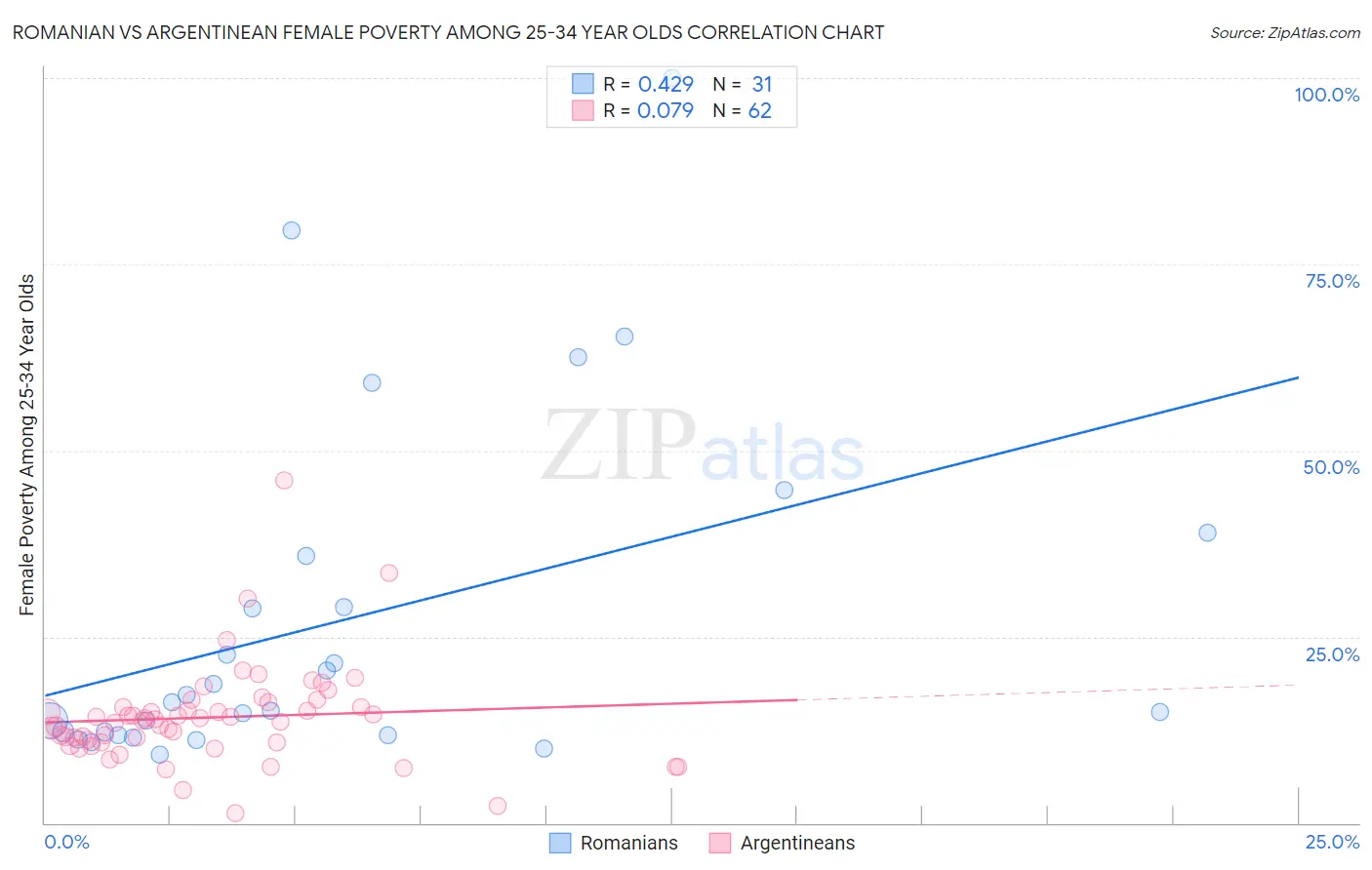 Romanian vs Argentinean Female Poverty Among 25-34 Year Olds