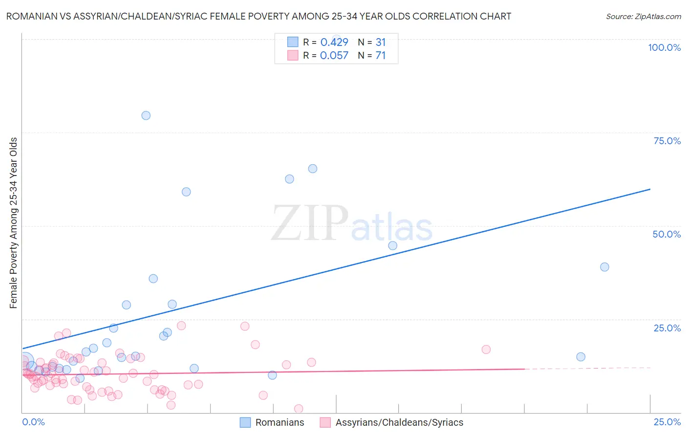 Romanian vs Assyrian/Chaldean/Syriac Female Poverty Among 25-34 Year Olds