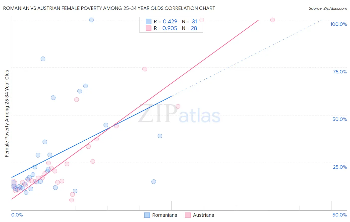 Romanian vs Austrian Female Poverty Among 25-34 Year Olds