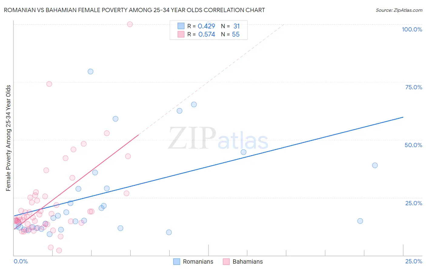 Romanian vs Bahamian Female Poverty Among 25-34 Year Olds