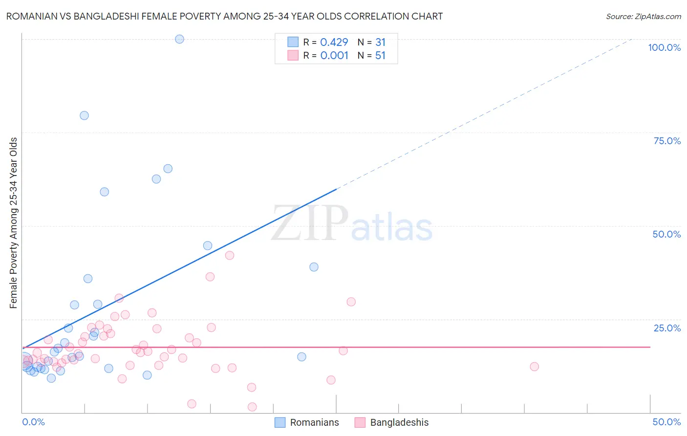 Romanian vs Bangladeshi Female Poverty Among 25-34 Year Olds