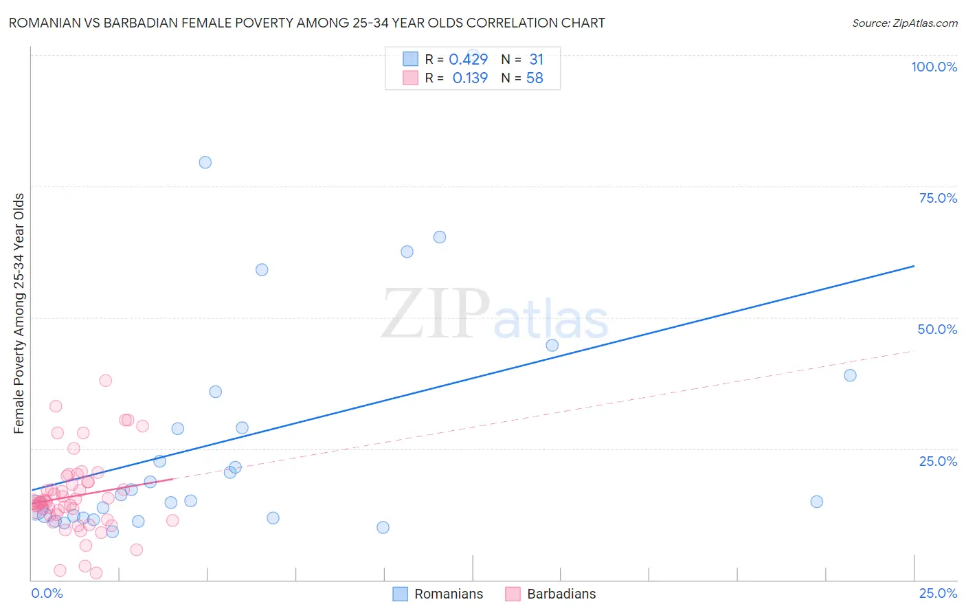 Romanian vs Barbadian Female Poverty Among 25-34 Year Olds