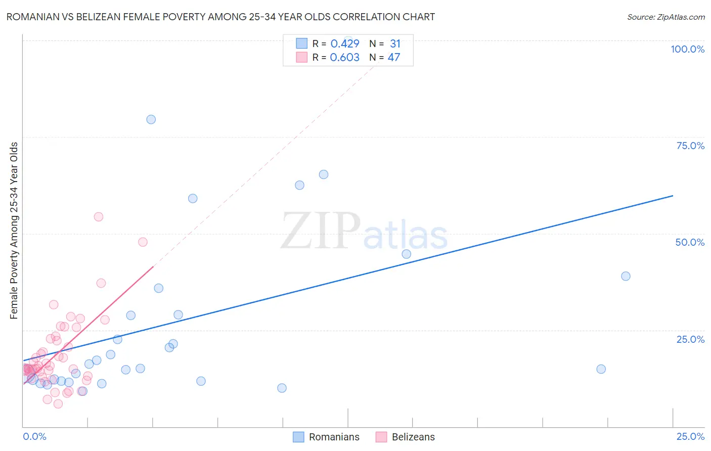 Romanian vs Belizean Female Poverty Among 25-34 Year Olds