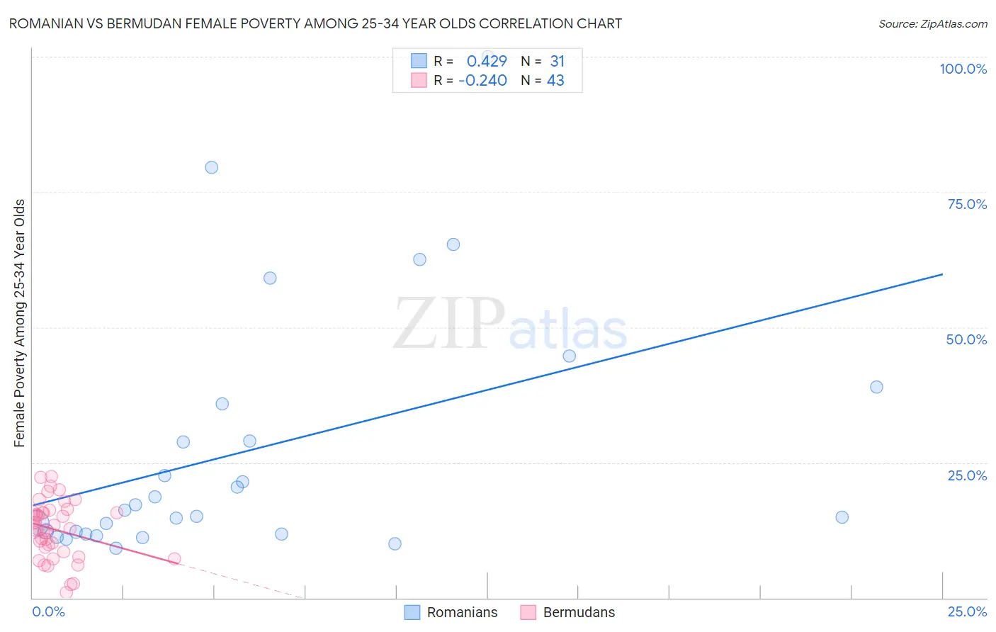 Romanian vs Bermudan Female Poverty Among 25-34 Year Olds