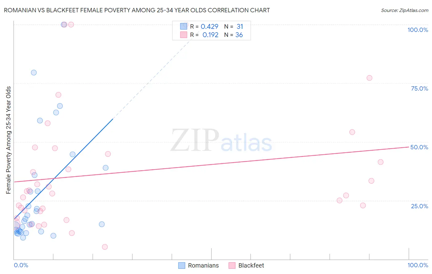 Romanian vs Blackfeet Female Poverty Among 25-34 Year Olds