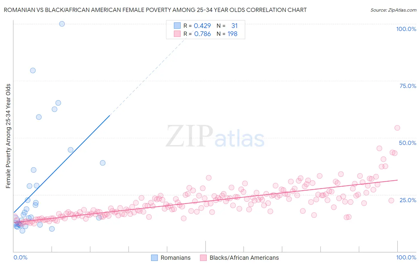 Romanian vs Black/African American Female Poverty Among 25-34 Year Olds