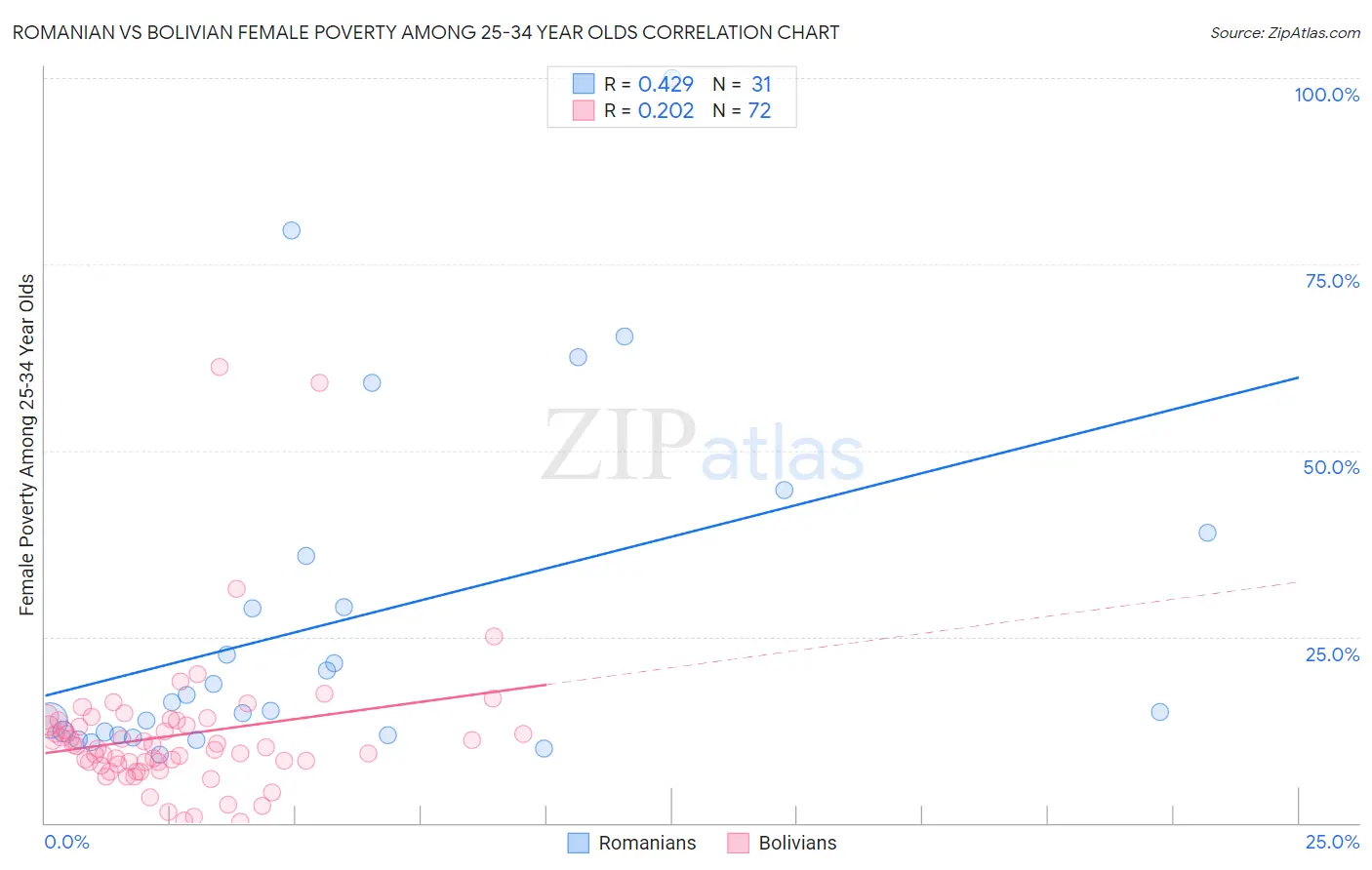 Romanian vs Bolivian Female Poverty Among 25-34 Year Olds