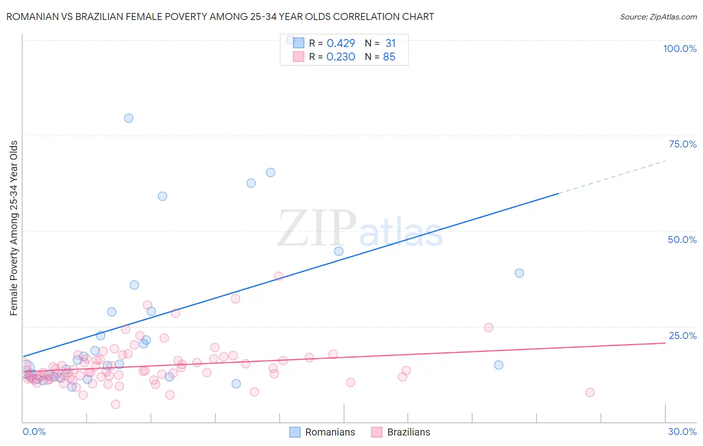 Romanian vs Brazilian Female Poverty Among 25-34 Year Olds