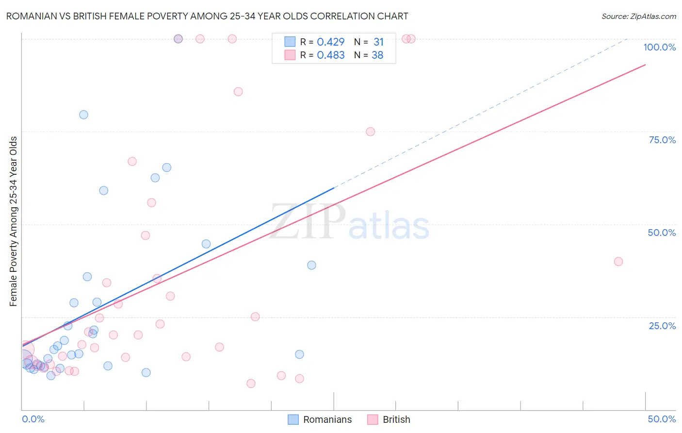 Romanian vs British Female Poverty Among 25-34 Year Olds