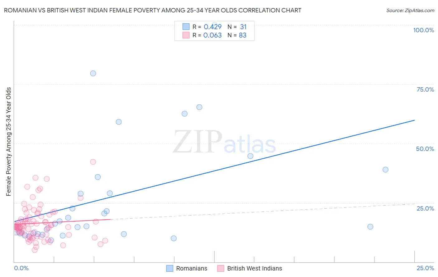 Romanian vs British West Indian Female Poverty Among 25-34 Year Olds