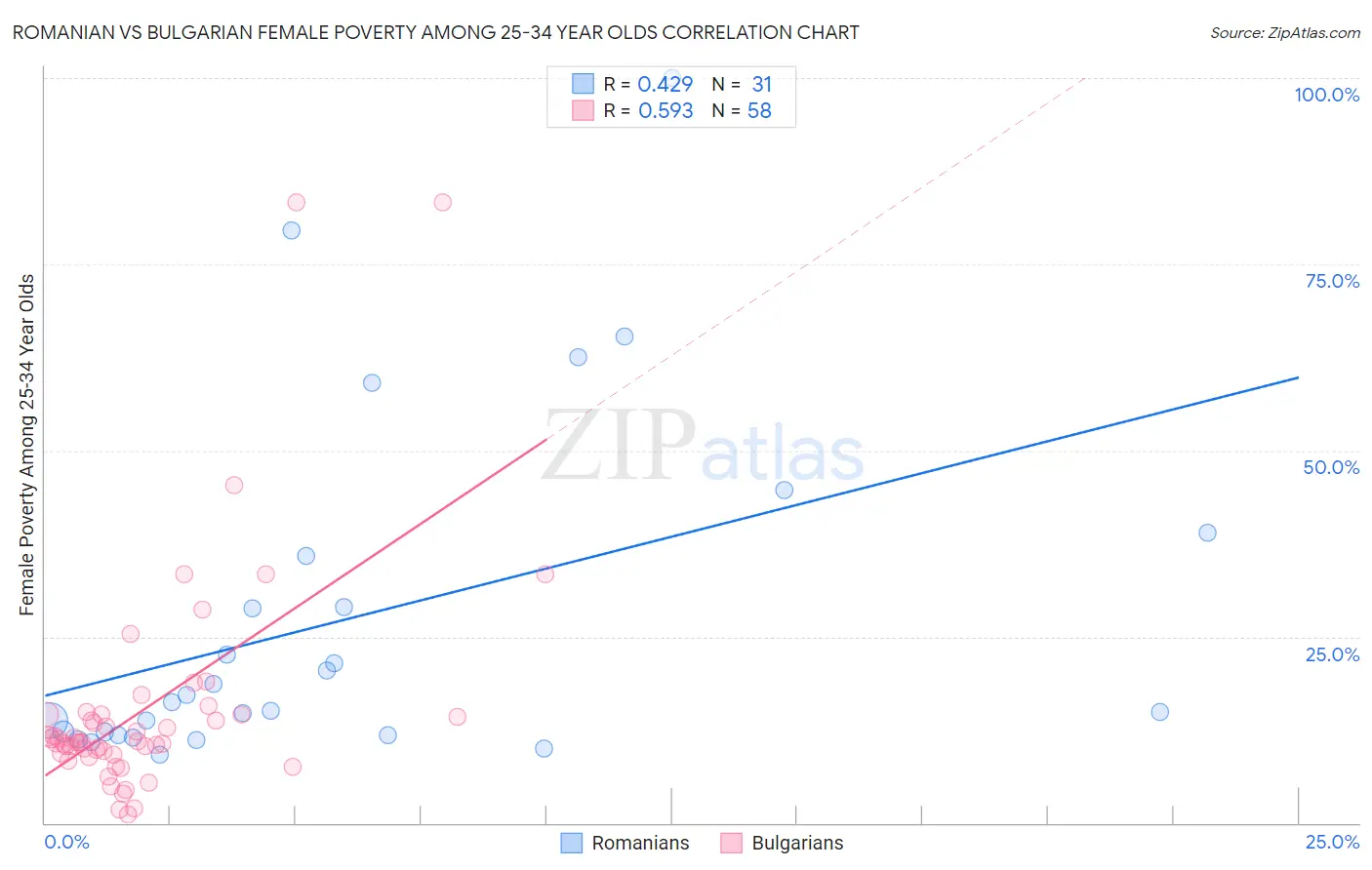 Romanian vs Bulgarian Female Poverty Among 25-34 Year Olds