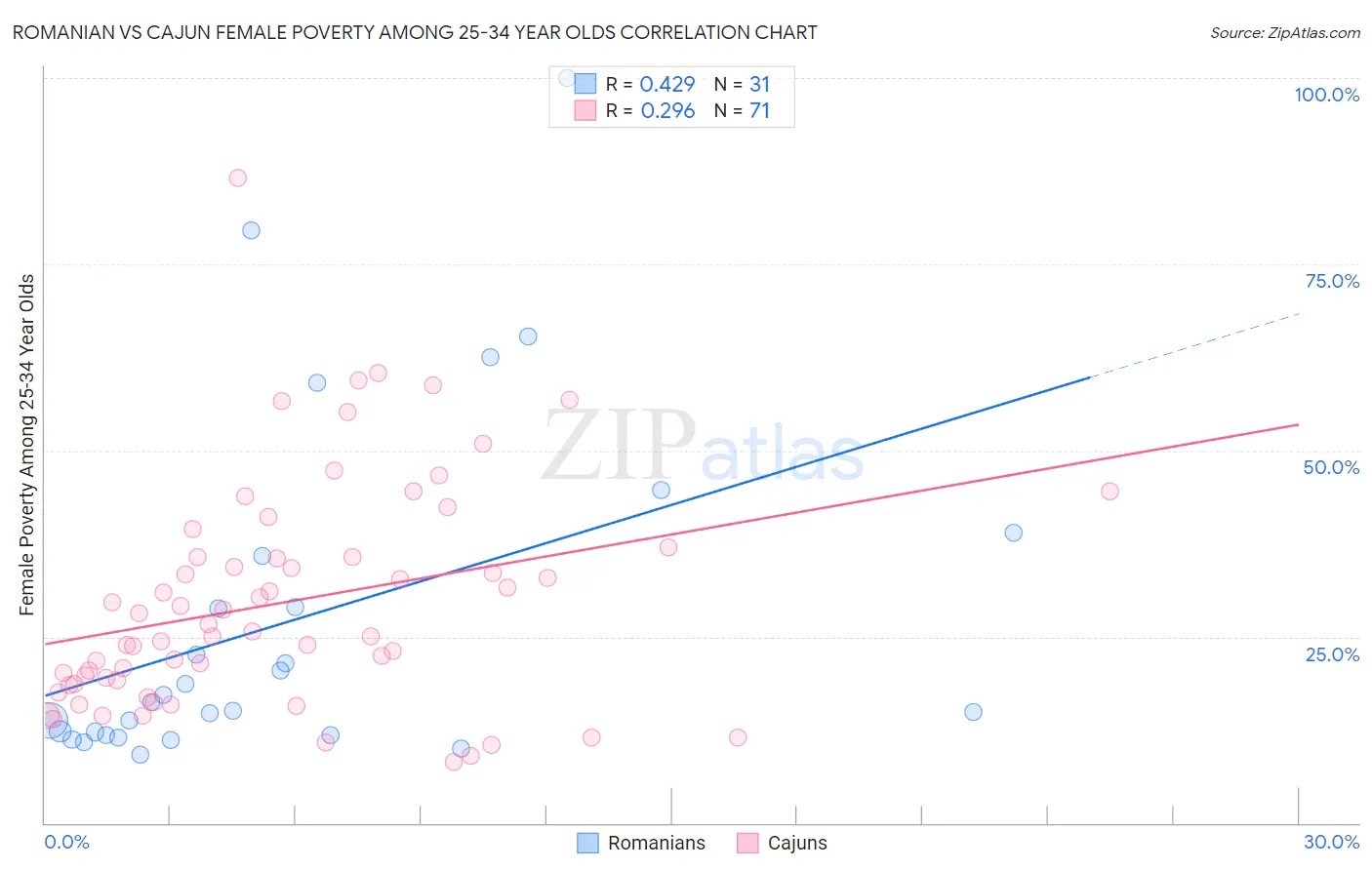 Romanian vs Cajun Female Poverty Among 25-34 Year Olds